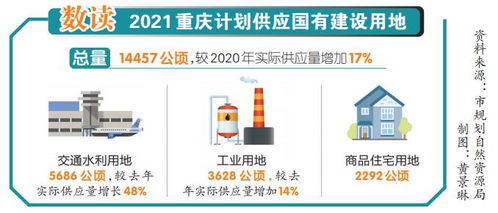 重慶今年計劃供應國有建設用地14457公頃 重點保障基礎設施和產業用地需求