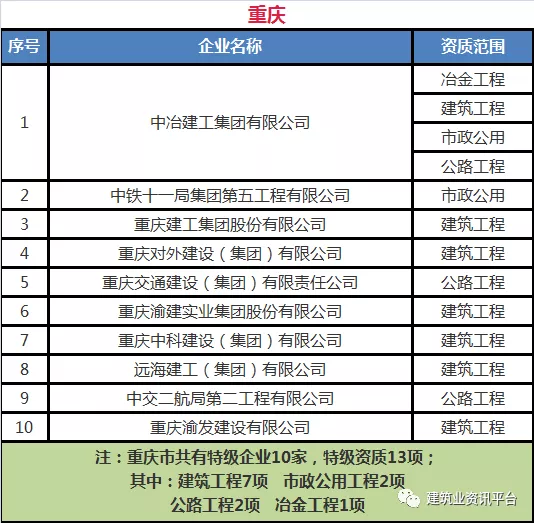 全國(guó)施工總承包(綜合甲級(jí))企業(yè)全名單 2021版895項(xiàng)全解析與重慶建筑業(yè)崛起