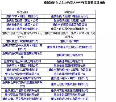 重慶國(guó)資委首次披露重點(diǎn)國(guó)企高管薪酬 透明化改革邁出關(guān)鍵一步