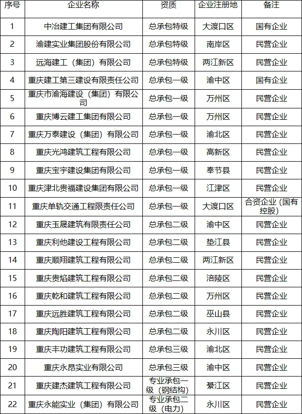 告別包工頭時(shí)代 55家建企全面推行自有工人施工，重慶模式將成主流？